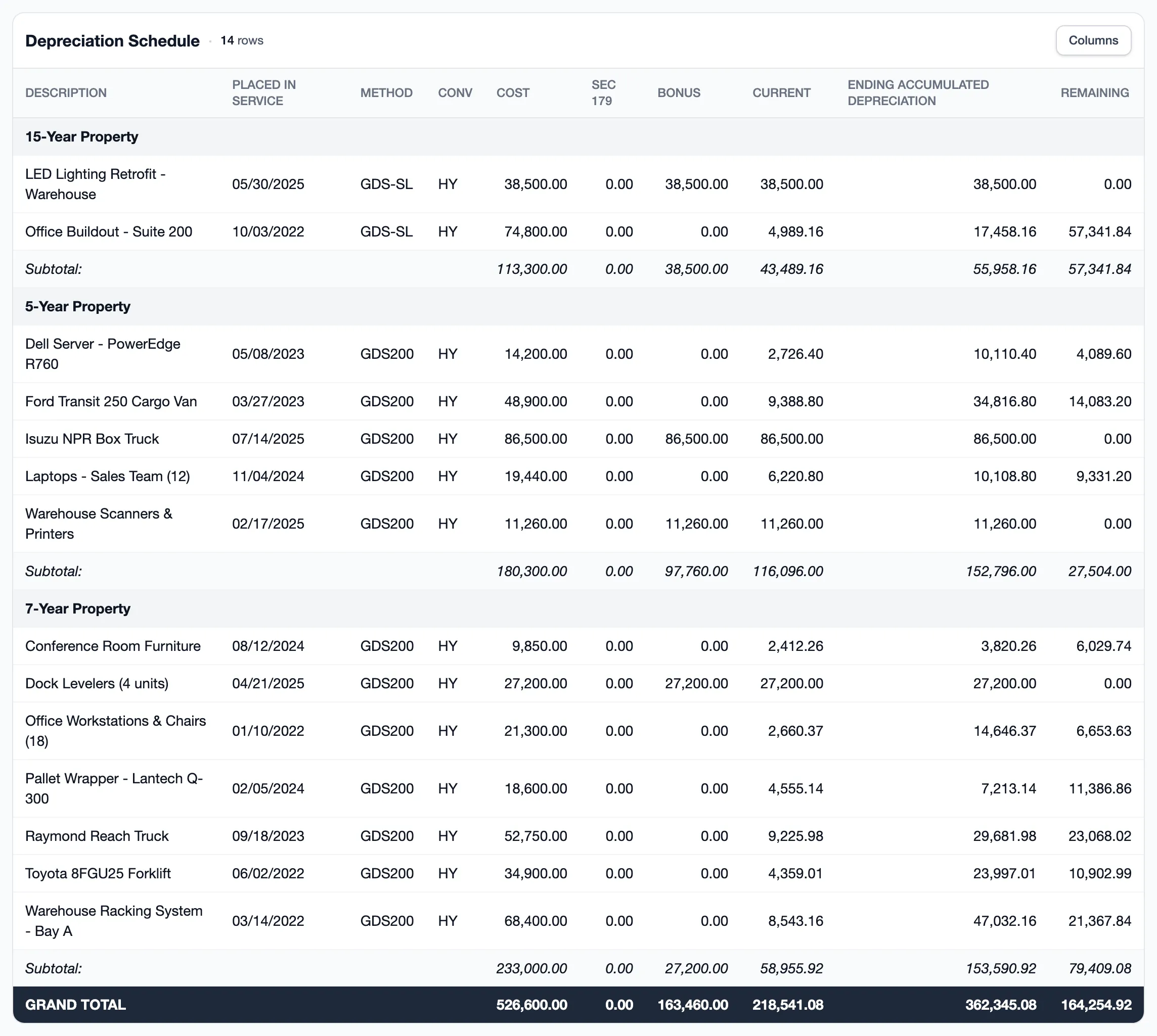 DepreciationPro Depreciation Schedule for a sample client: 14 assets grouped by 5, 7, and 15-year property, with placed-in-service date, method, convention, cost, Section 179, bonus, current-year depreciation, ending accumulated depreciation, and remaining basis, totaling $218,541.08 current-year depreciation.