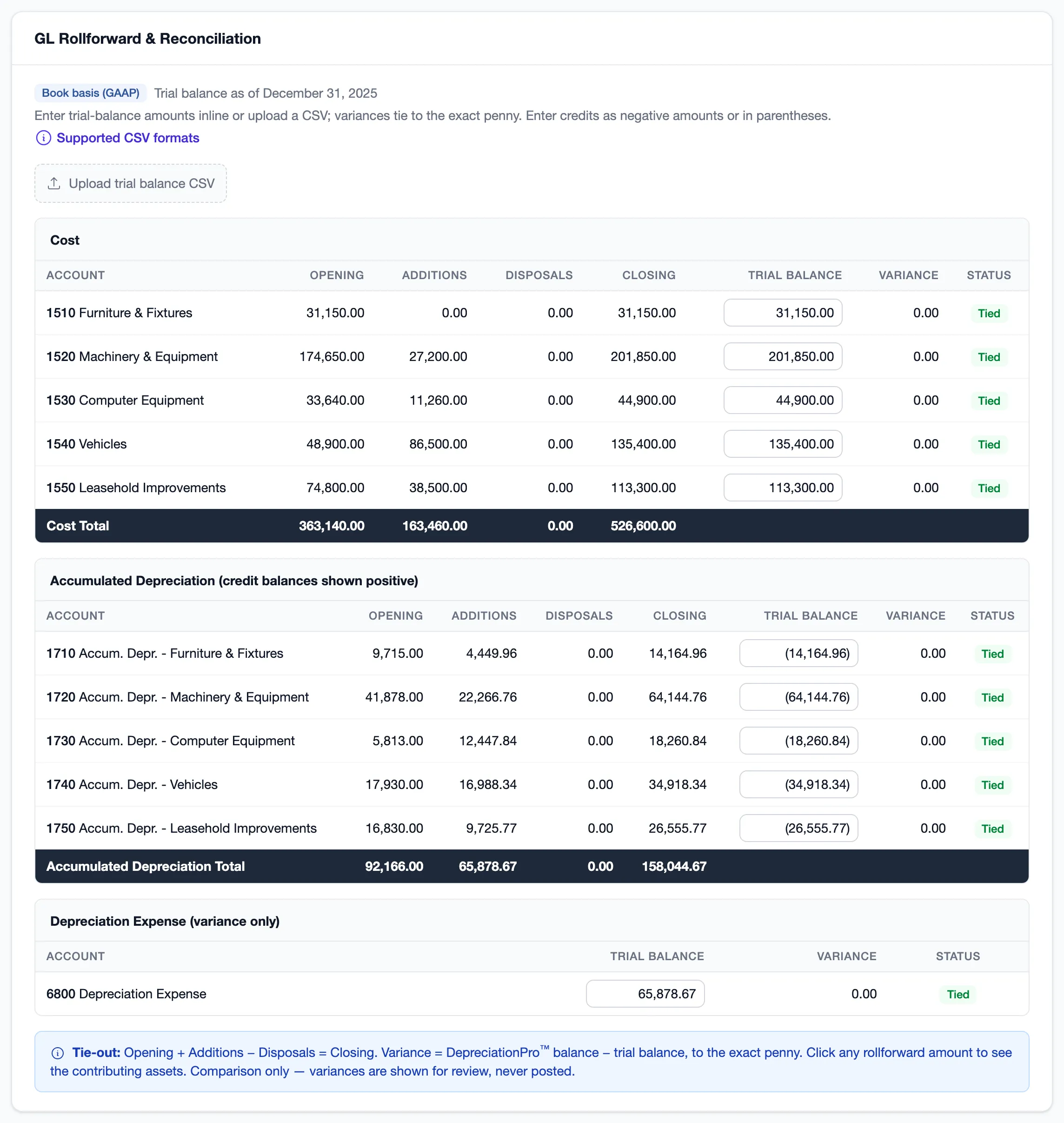 DepreciationPro GL Rollforward and Reconciliation report: opening, additions, disposals, and closing for five cost and five accumulated depreciation accounts, each next to the trial balance with a variance of 0.00 and a Tied status.